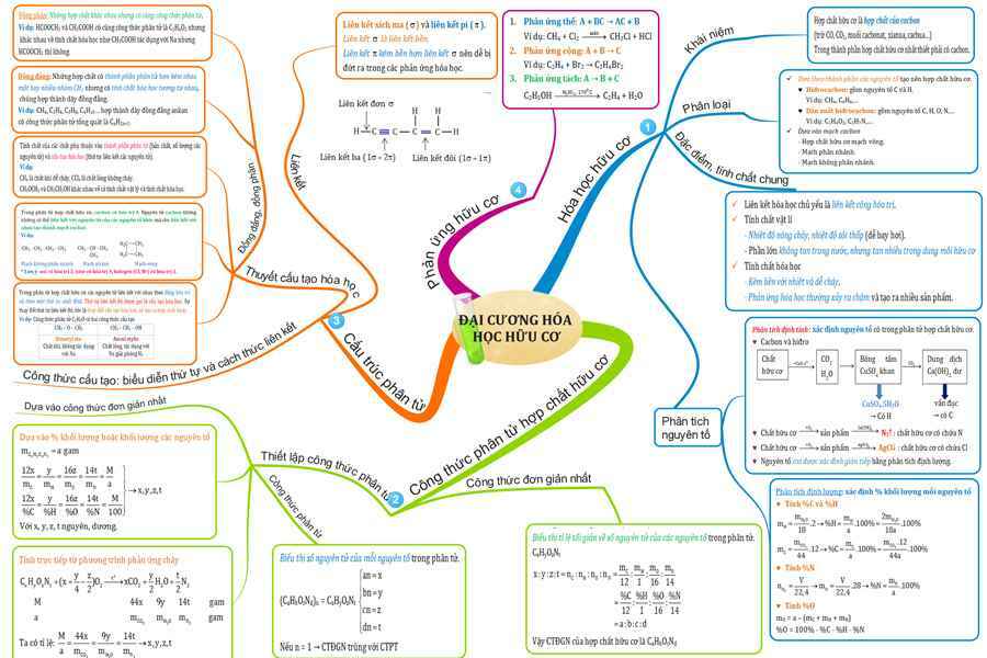 trang trí sơ đồ tư duy hóa học