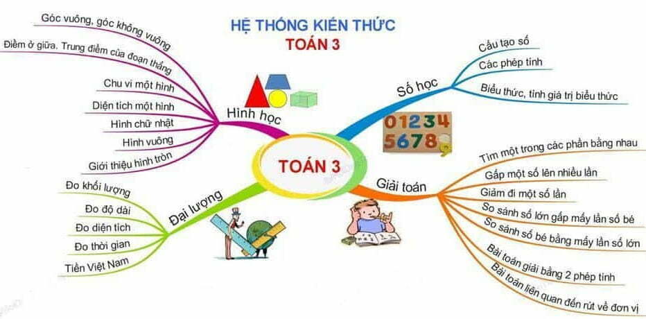 trang trí sơ đồ tư duy toán