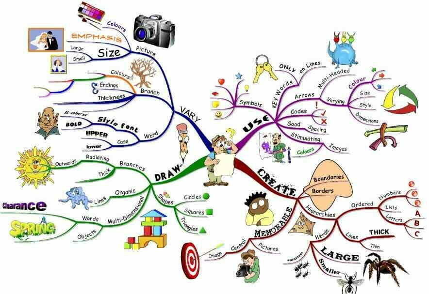 Với hình vẽ sơ đồ tư duy đẹp, bạn có thể phát triển trí thông minh của mình một cách tuyệt vời.